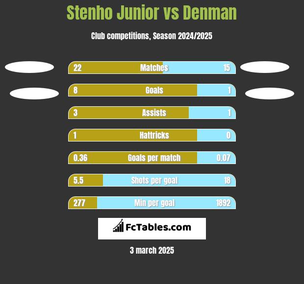 Stenho Junior vs Denman h2h player stats