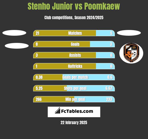 Stenho Junior vs Poomkaew h2h player stats