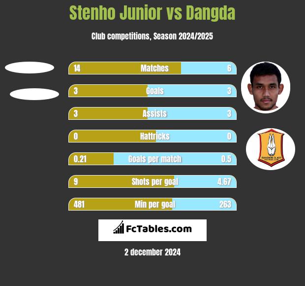 Stenho Junior vs Dangda h2h player stats