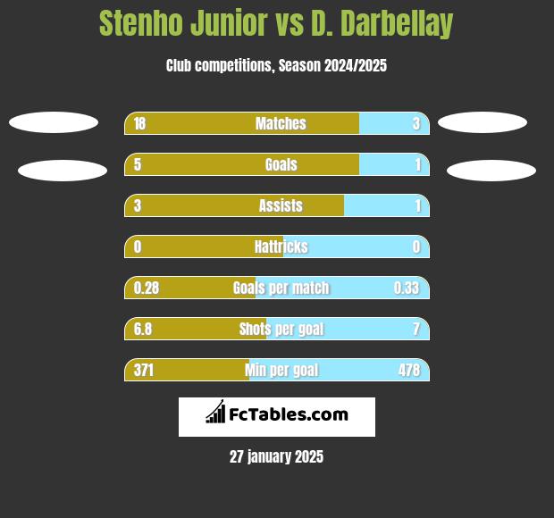 Stenho Junior vs D. Darbellay h2h player stats