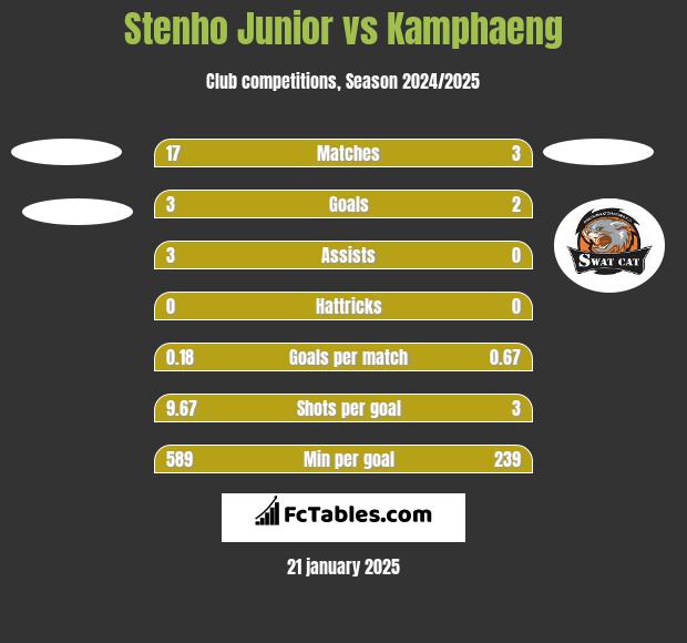 Stenho Junior vs Kamphaeng h2h player stats