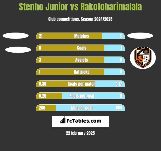 Stenho Junior vs Rakotoharimalala h2h player stats