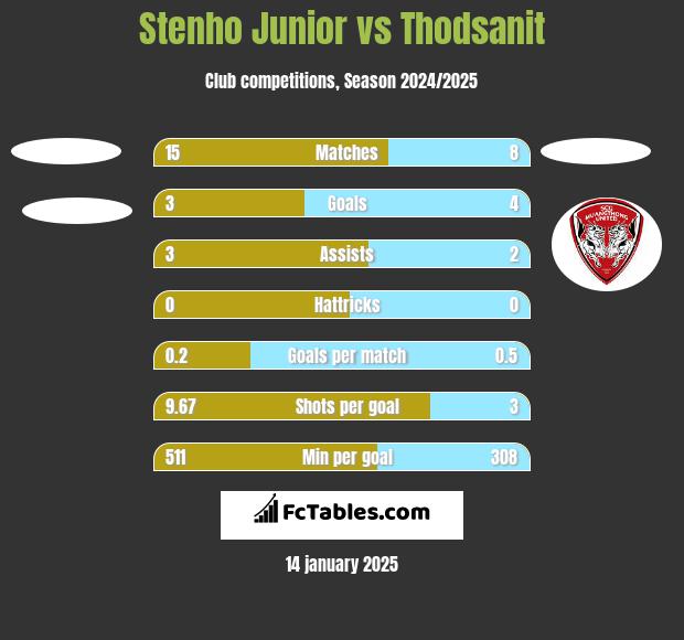 Stenho Junior vs Thodsanit h2h player stats