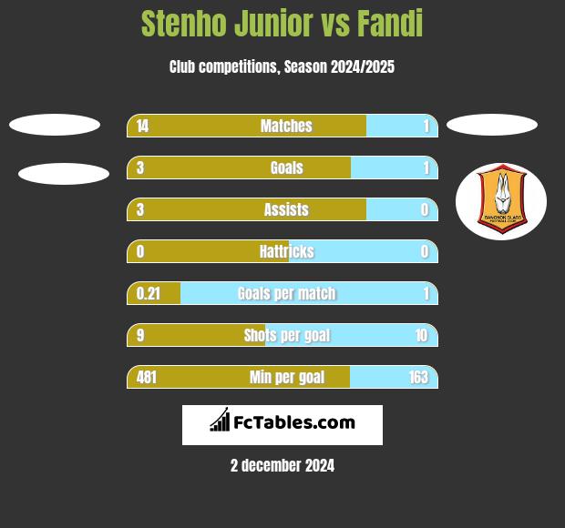 Stenho Junior vs Fandi h2h player stats