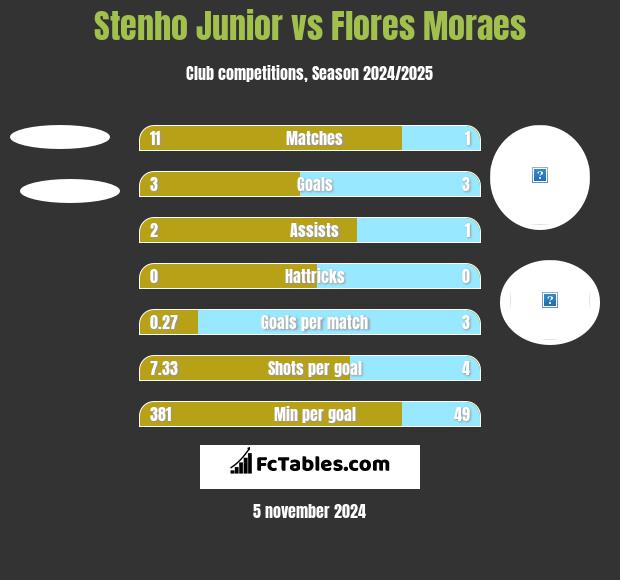 Stenho Junior vs Flores Moraes h2h player stats