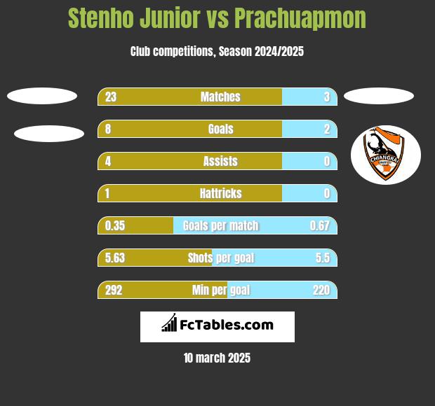 Stenho Junior vs Prachuapmon h2h player stats