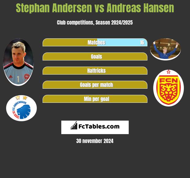 Stephan Andersen vs Andreas Hansen h2h player stats