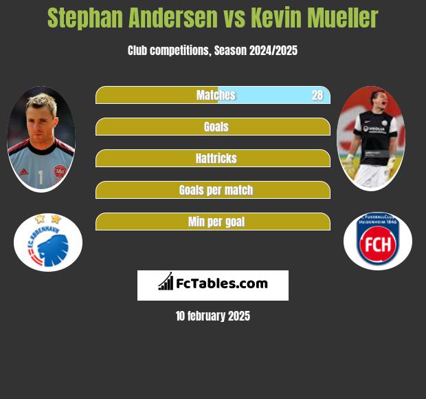 Stephan Andersen vs Kevin Mueller h2h player stats