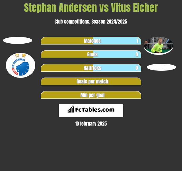 Stephan Andersen vs Vitus Eicher h2h player stats