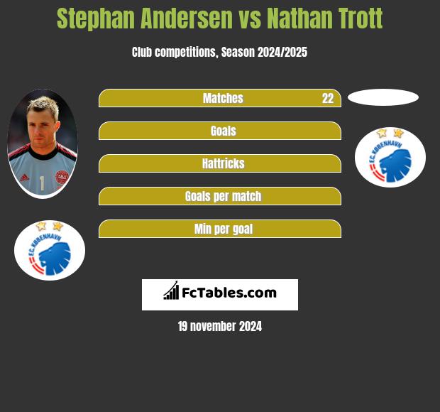 Stephan Andersen vs Nathan Trott h2h player stats