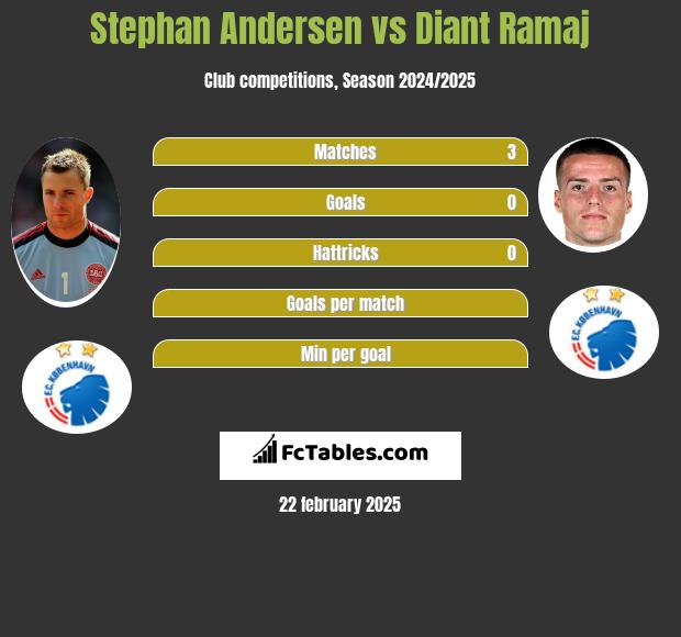 Stephan Andersen vs Diant Ramaj h2h player stats