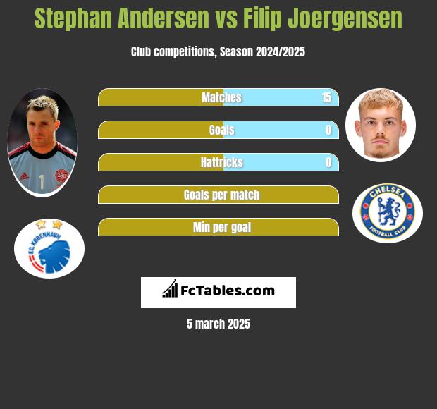 Stephan Andersen vs Filip Joergensen h2h player stats