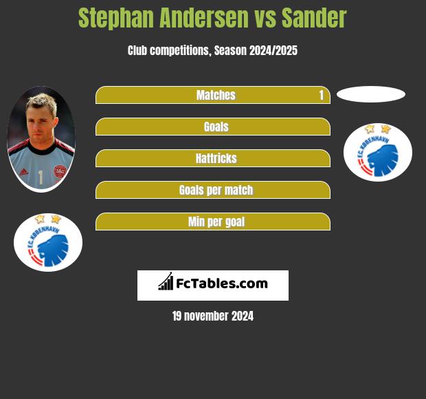 Stephan Andersen vs Sander h2h player stats