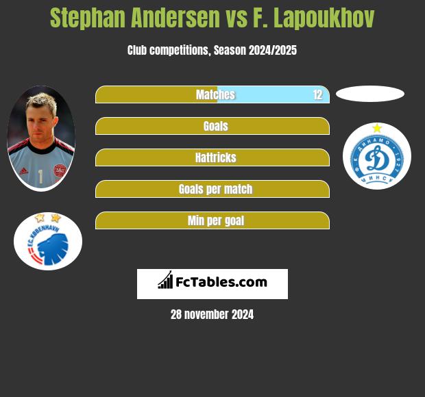 Stephan Andersen vs F. Lapoukhov h2h player stats