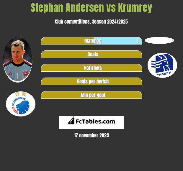 Stephan Andersen vs Krumrey h2h player stats