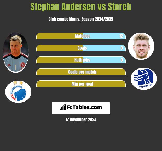 Stephan Andersen vs Storch h2h player stats