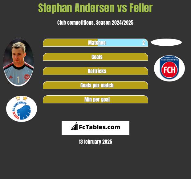 Stephan Andersen vs Feller h2h player stats