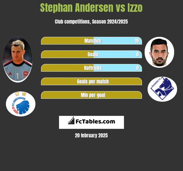 Stephan Andersen vs Izzo h2h player stats