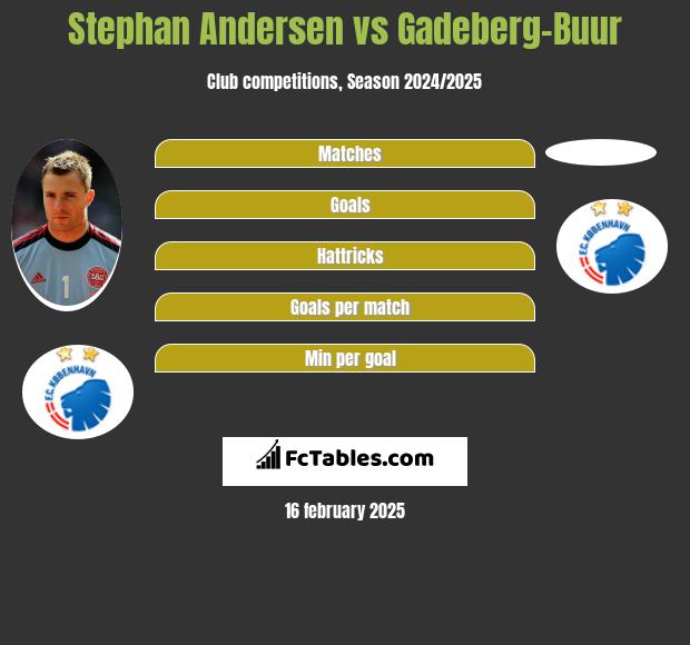 Stephan Andersen vs Gadeberg-Buur h2h player stats