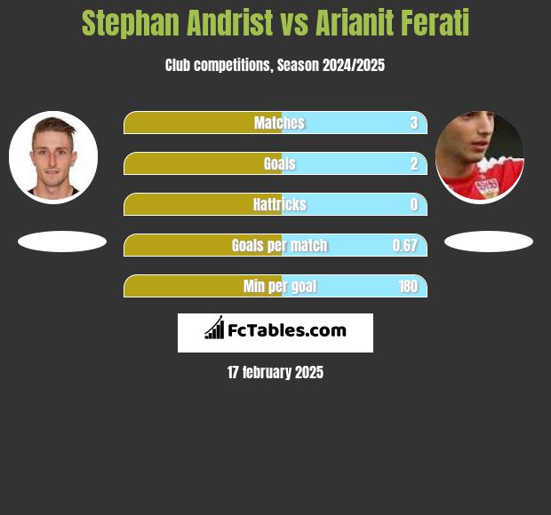 Stephan Andrist vs Arianit Ferati h2h player stats