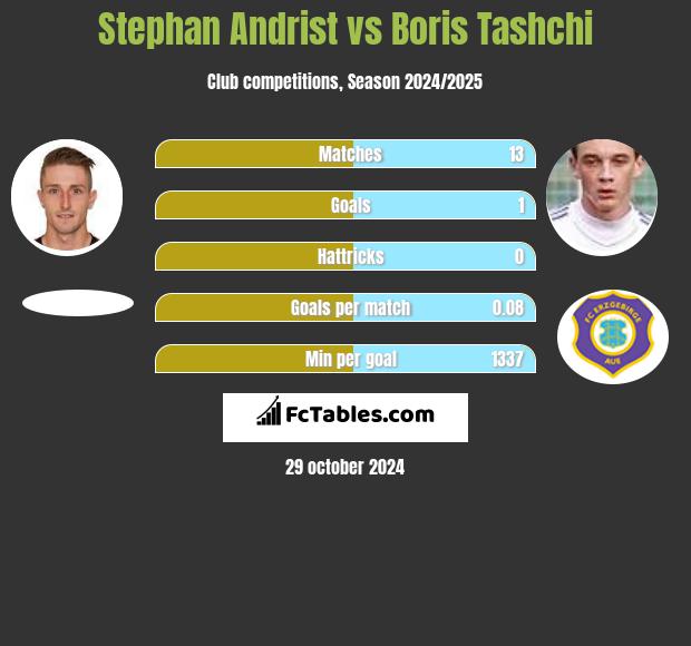 Stephan Andrist vs Boris Tashchi h2h player stats