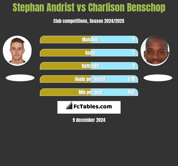 Stephan Andrist vs Charlison Benschop h2h player stats