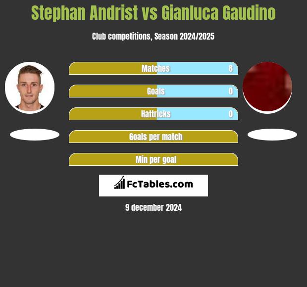 Stephan Andrist vs Gianluca Gaudino h2h player stats