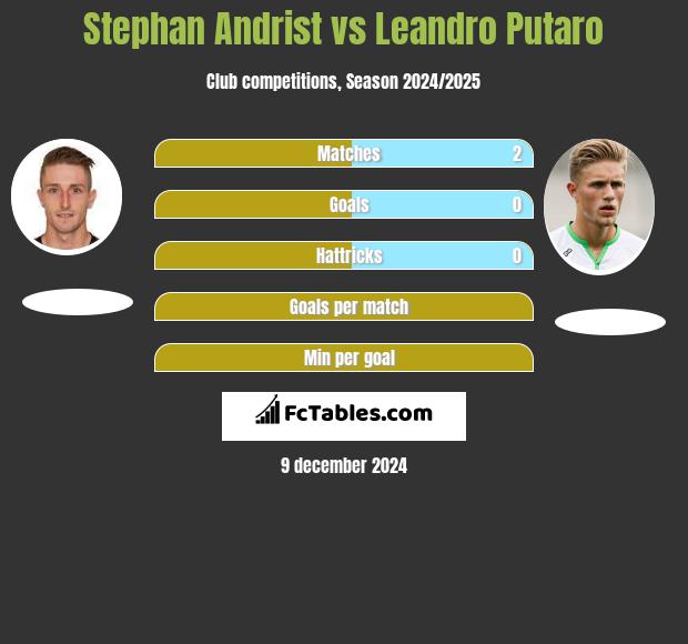 Stephan Andrist vs Leandro Putaro h2h player stats