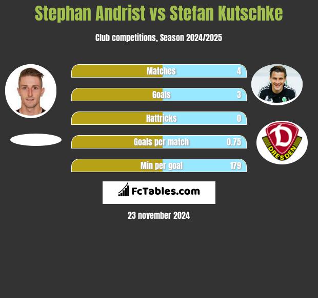 Stephan Andrist vs Stefan Kutschke h2h player stats