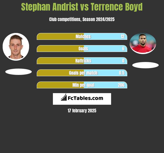 Stephan Andrist vs Terrence Boyd h2h player stats