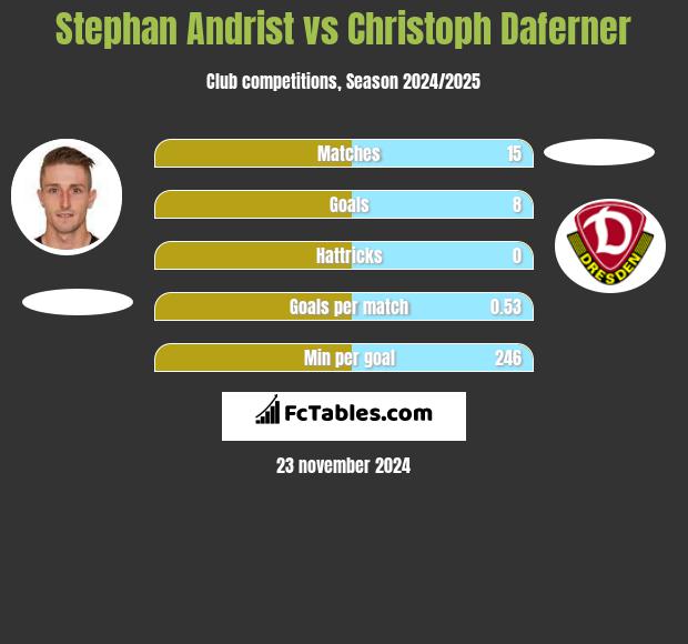 Stephan Andrist vs Christoph Daferner h2h player stats