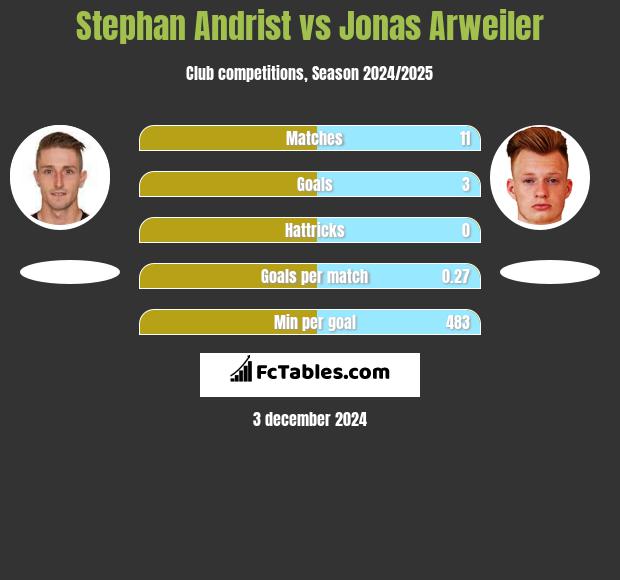 Stephan Andrist vs Jonas Arweiler h2h player stats