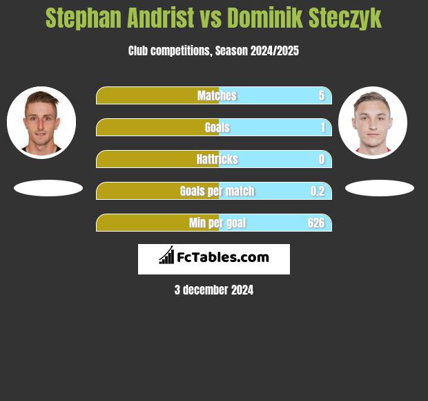 Stephan Andrist vs Dominik Steczyk h2h player stats