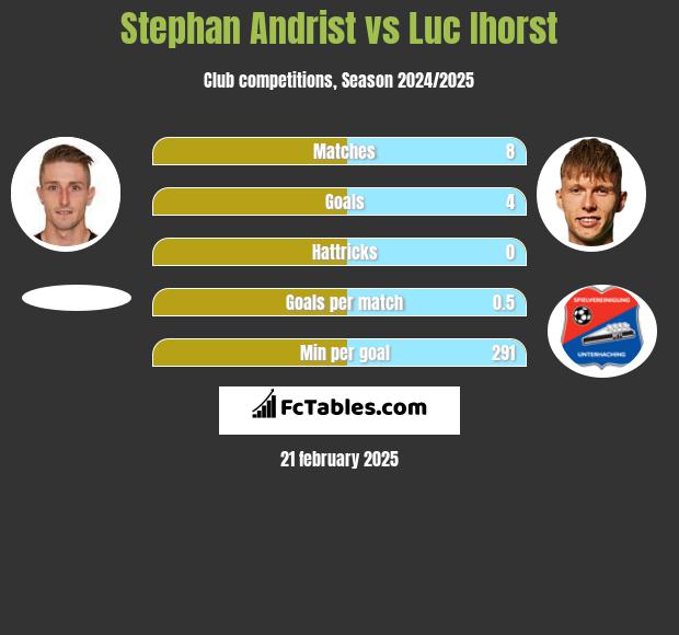 Stephan Andrist vs Luc Ihorst h2h player stats