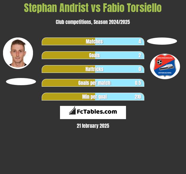 Stephan Andrist vs Fabio Torsiello h2h player stats