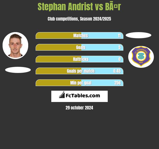 Stephan Andrist vs BÃ¤r h2h player stats