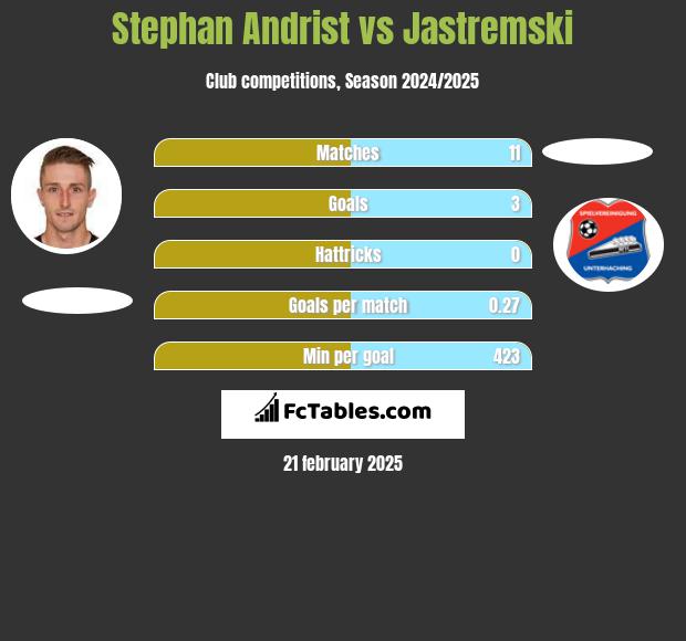 Stephan Andrist vs Jastremski h2h player stats