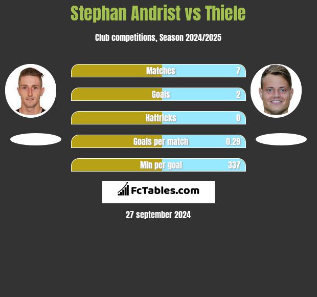 Stephan Andrist vs Thiele h2h player stats