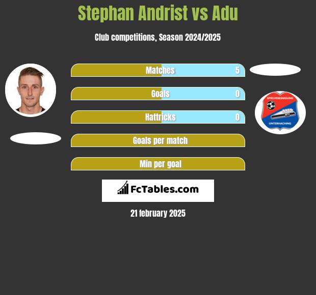 Stephan Andrist vs Adu h2h player stats