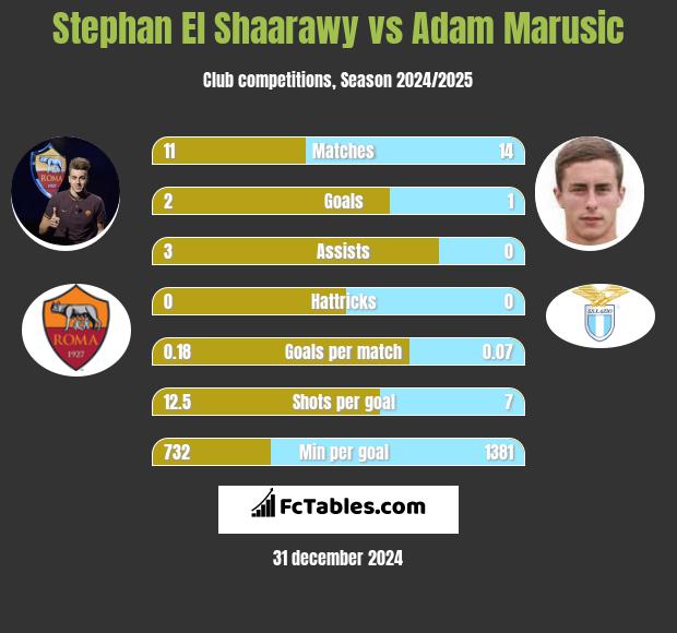 Stephan El Shaarawy vs Adam Marusic h2h player stats