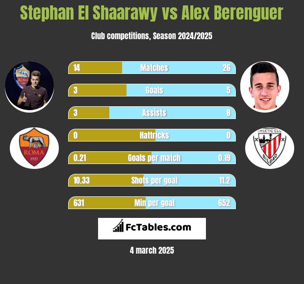 Stephan El Shaarawy vs Alex Berenguer h2h player stats