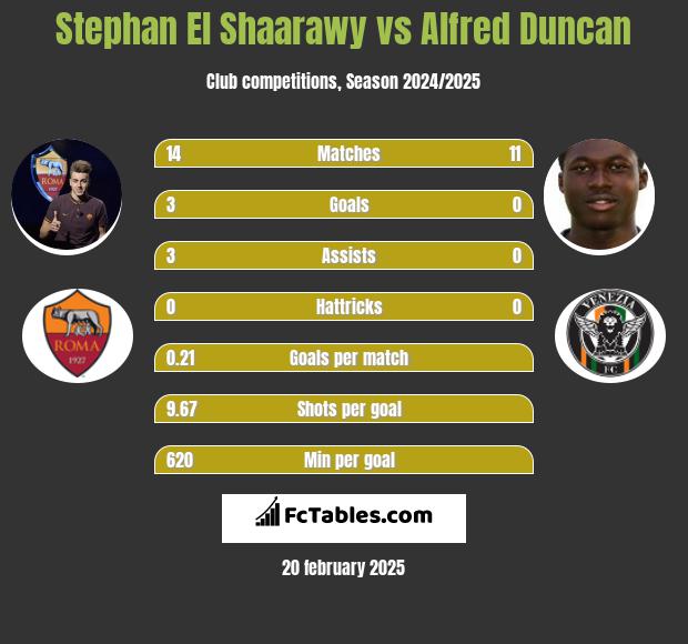 Stephan El Shaarawy vs Alfred Duncan h2h player stats