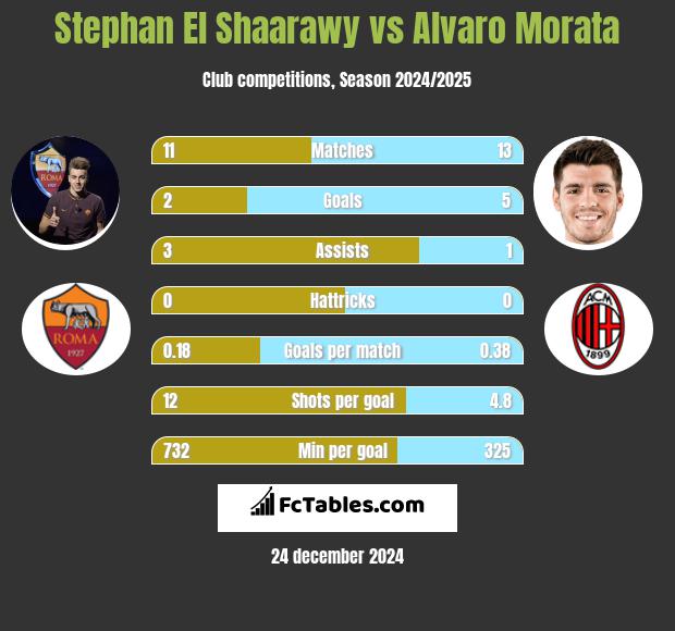 Stephan El Shaarawy vs Alvaro Morata h2h player stats