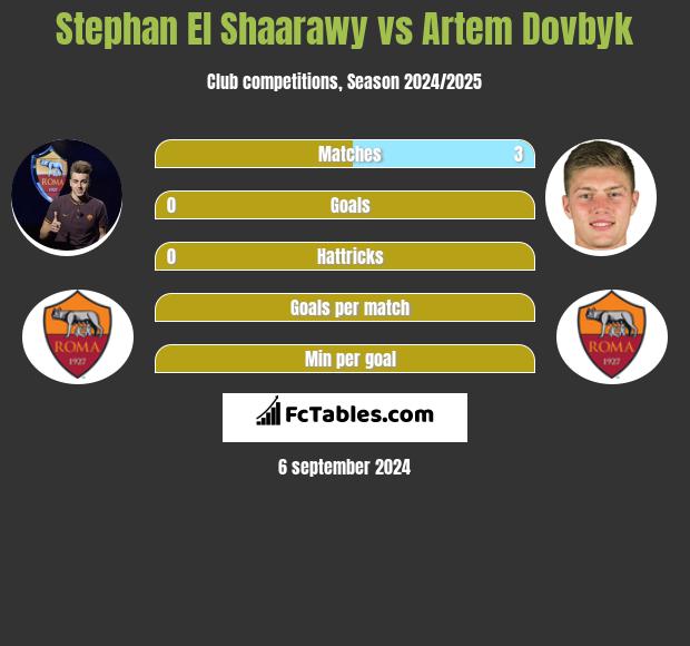 Stephan El Shaarawy vs Artem Dovbyk h2h player stats