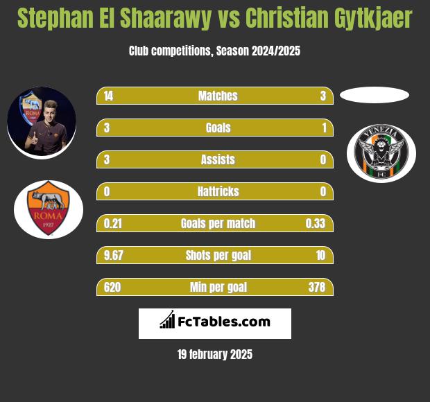 Stephan El Shaarawy vs Christian Gytkjaer h2h player stats