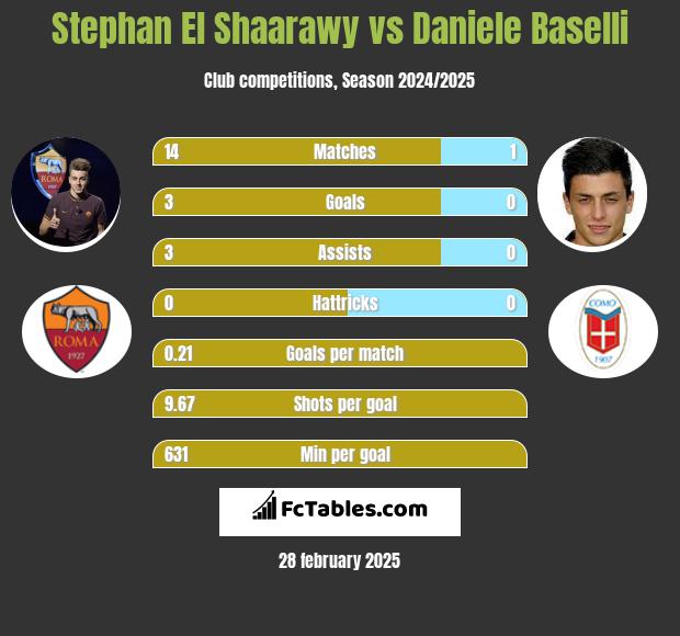 Stephan El Shaarawy vs Daniele Baselli h2h player stats