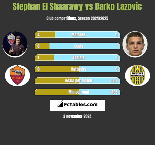 Stephan El Shaarawy vs Darko Lazovic h2h player stats