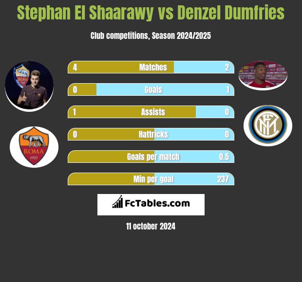 Stephan El Shaarawy vs Denzel Dumfries h2h player stats