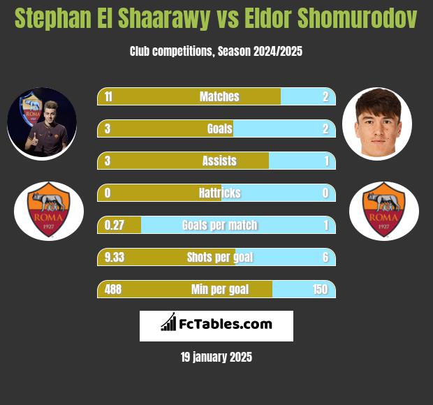 Stephan El Shaarawy vs Eldor Shomurodov h2h player stats