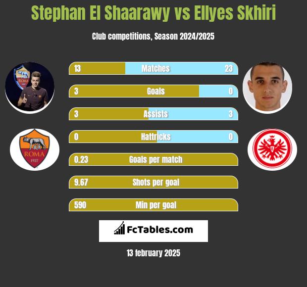 Stephan El Shaarawy vs Ellyes Skhiri h2h player stats